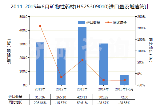 2011-2015年6月礦物性藥材(HS25309010)進(jìn)口量及增速統(tǒng)計